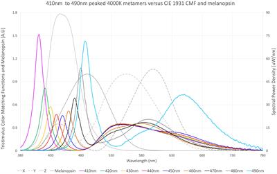 Biologically Relevant Lighting: An Industry Perspective